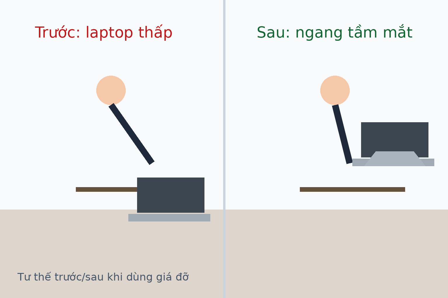 So sánh tư thế dùng laptop thấp và dùng laptop trên giá đỡ ngang tầm mắt